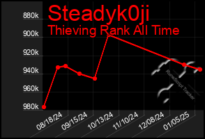 Total Graph of Steadyk0ji