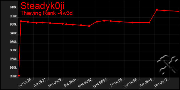 Last 31 Days Graph of Steadyk0ji