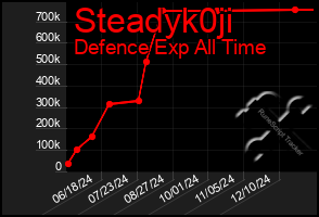 Total Graph of Steadyk0ji