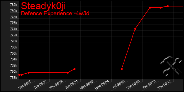 Last 31 Days Graph of Steadyk0ji