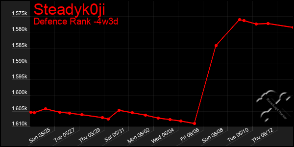 Last 31 Days Graph of Steadyk0ji