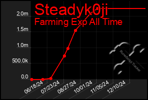 Total Graph of Steadyk0ji