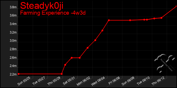 Last 31 Days Graph of Steadyk0ji