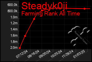 Total Graph of Steadyk0ji