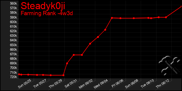 Last 31 Days Graph of Steadyk0ji
