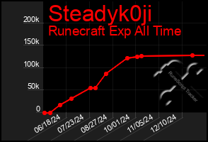 Total Graph of Steadyk0ji