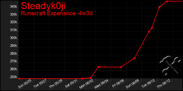Last 31 Days Graph of Steadyk0ji