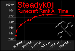 Total Graph of Steadyk0ji