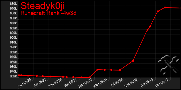 Last 31 Days Graph of Steadyk0ji
