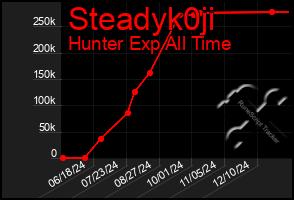 Total Graph of Steadyk0ji