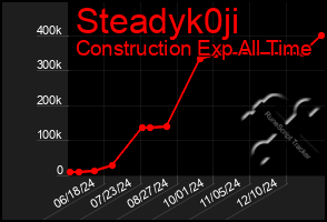 Total Graph of Steadyk0ji