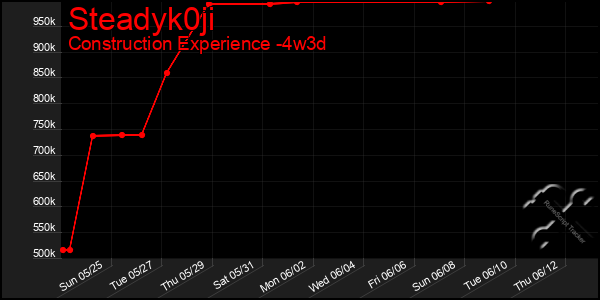 Last 31 Days Graph of Steadyk0ji