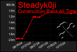 Total Graph of Steadyk0ji