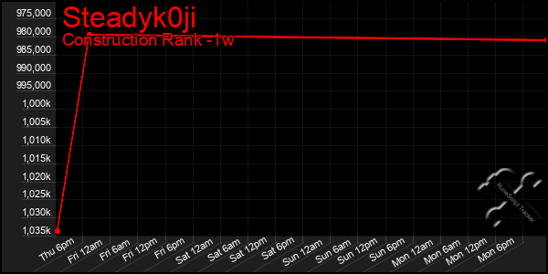 Last 7 Days Graph of Steadyk0ji