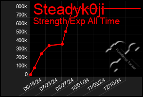 Total Graph of Steadyk0ji