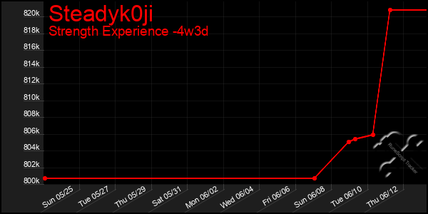 Last 31 Days Graph of Steadyk0ji