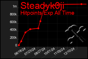 Total Graph of Steadyk0ji