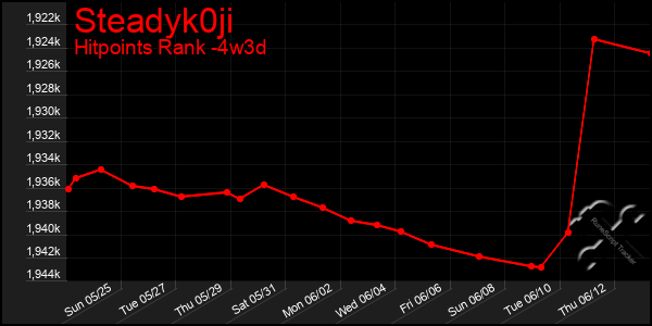 Last 31 Days Graph of Steadyk0ji