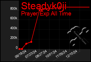 Total Graph of Steadyk0ji