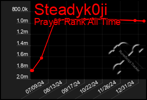 Total Graph of Steadyk0ji