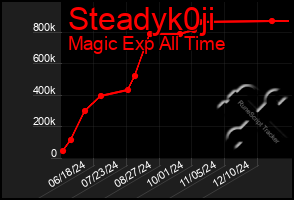 Total Graph of Steadyk0ji