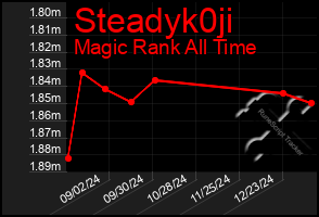 Total Graph of Steadyk0ji