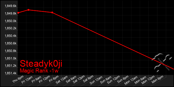 Last 7 Days Graph of Steadyk0ji