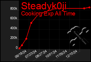 Total Graph of Steadyk0ji