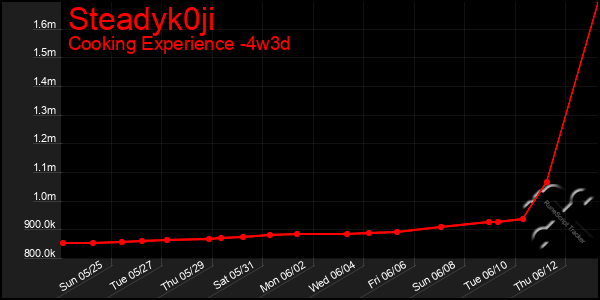 Last 31 Days Graph of Steadyk0ji