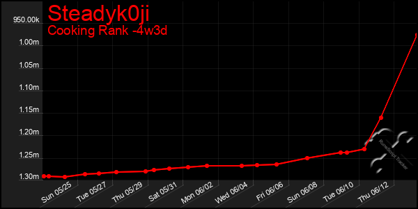Last 31 Days Graph of Steadyk0ji