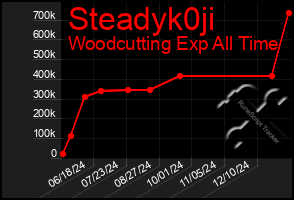 Total Graph of Steadyk0ji