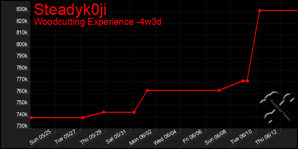 Last 31 Days Graph of Steadyk0ji