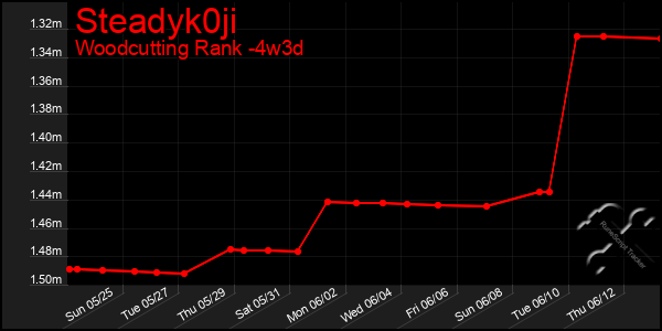 Last 31 Days Graph of Steadyk0ji