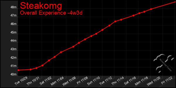 Last 31 Days Graph of Steakomg