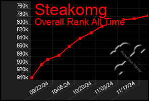 Total Graph of Steakomg