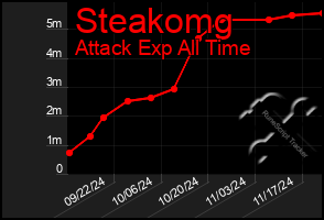 Total Graph of Steakomg