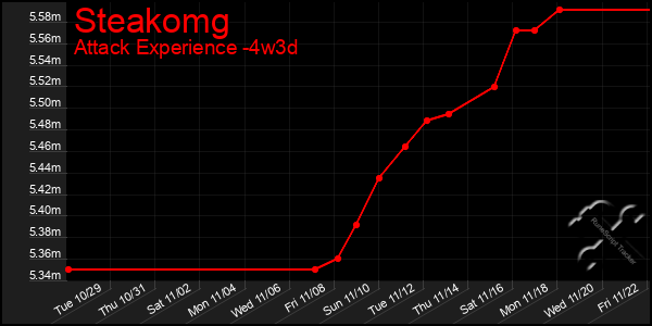 Last 31 Days Graph of Steakomg