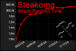 Total Graph of Steakomg