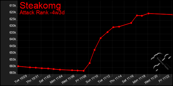 Last 31 Days Graph of Steakomg