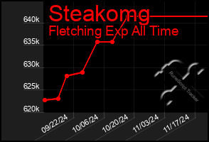 Total Graph of Steakomg