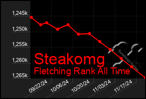 Total Graph of Steakomg