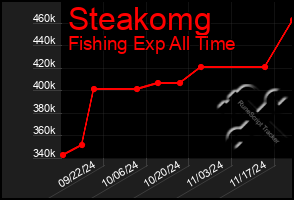 Total Graph of Steakomg