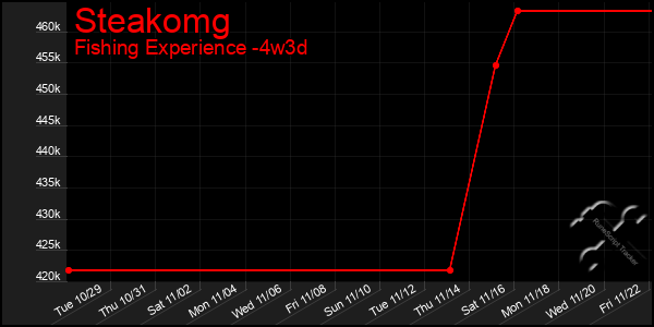 Last 31 Days Graph of Steakomg