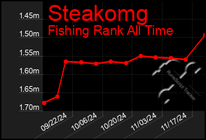 Total Graph of Steakomg