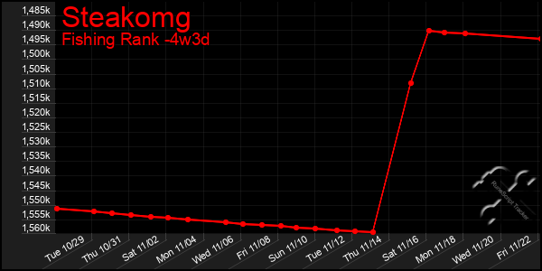 Last 31 Days Graph of Steakomg