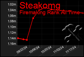 Total Graph of Steakomg