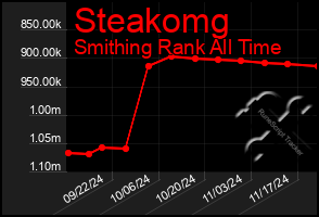 Total Graph of Steakomg