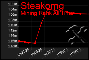 Total Graph of Steakomg