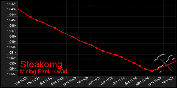 Last 31 Days Graph of Steakomg