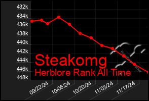 Total Graph of Steakomg